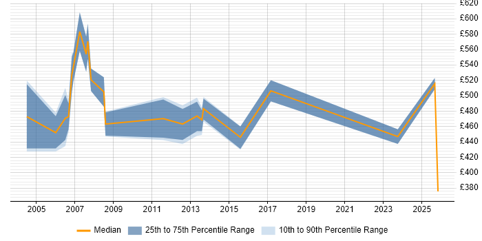 Contractor daily rate distribution trend for jobs in the East Midlands citing MBA