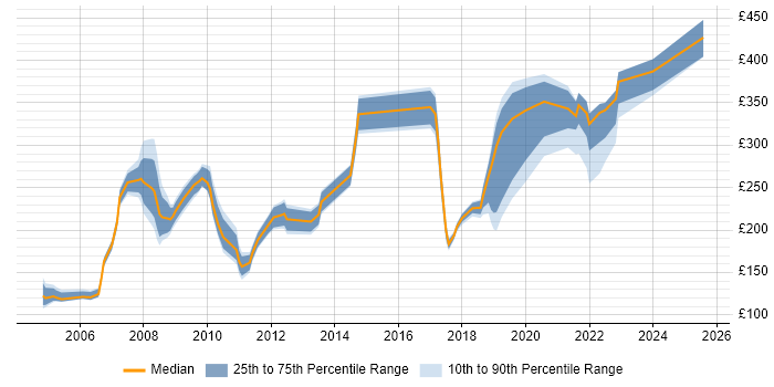 Contractor daily rate distribution trend for jobs in the East Midlands citing MCP Contractor daily rate distribution trend for jobs in the East Midlands citing MCP