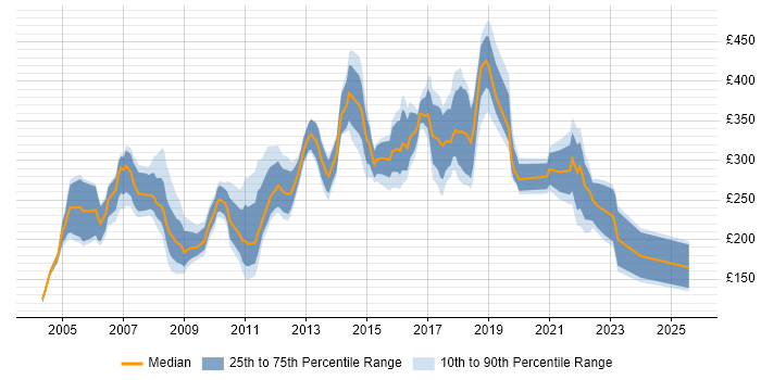 Contractor daily rate distribution trend for jobs in the East Midlands citing MCSE Contractor daily rate distribution trend for jobs in the East Midlands citing MCSE