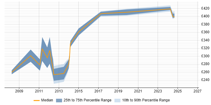 Contractor daily rate distribution trend for jobs in the East Midlands citing MCTS