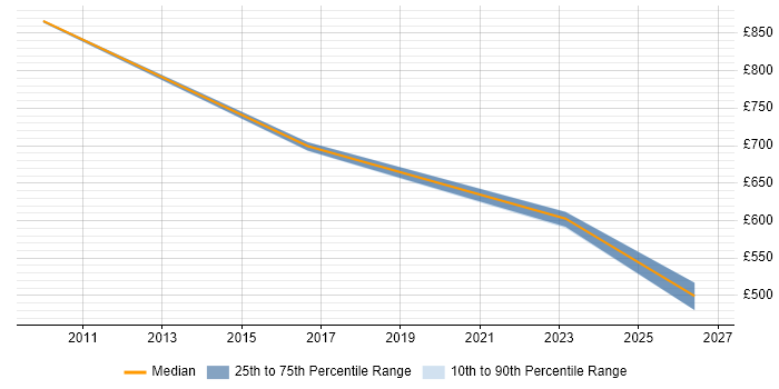 Contractor daily rate distribution trend for Mechanical Engineer job vacancies in the East Midlands