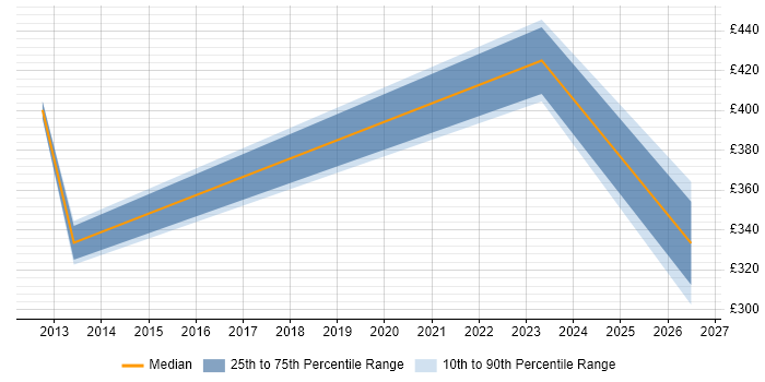 Contractor daily rate distribution trend for jobs in the East Midlands citing MEDITECH