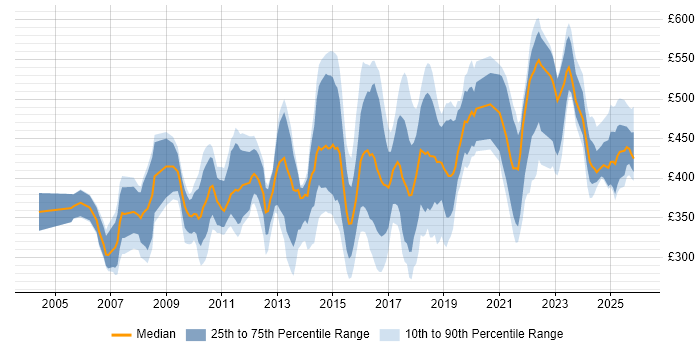 Contractor daily rate distribution trend for jobs in the East Midlands citing Mentoring