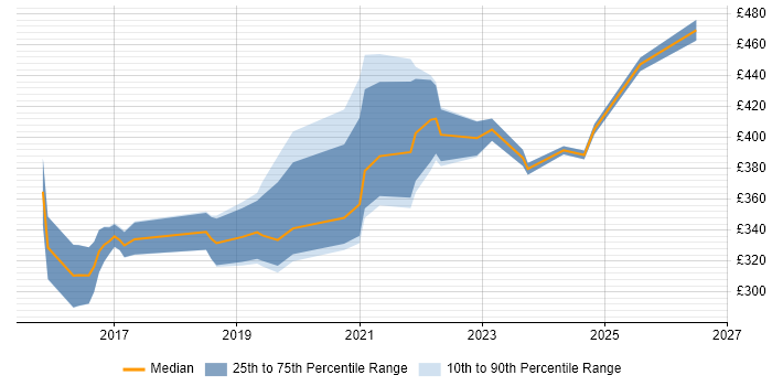 Contractor daily rate distribution trend for jobs in the East Midlands citing Meraki