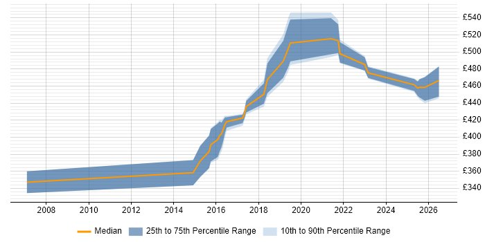 Contractor daily rate distribution trend for jobs in the East Midlands citing Metadata Management