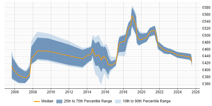 Contractor daily rate distribution trend for jobs in the East Midlands citing Metadata