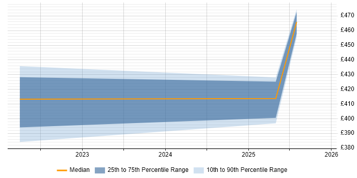 Contractor daily rate distribution trend for jobs in the East Midlands citing Micro Frontends