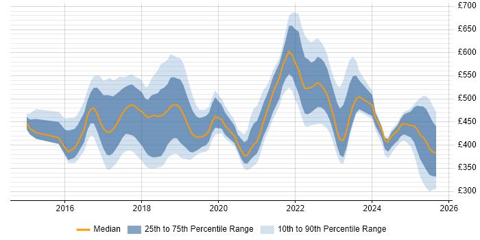 Contractor daily rate distribution trend for jobs in the East Midlands citing Microservices