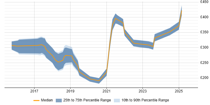Contractor daily rate distribution trend for Microsoft 365 Engineer job vacancies in the East Midlands Contractor daily rate distribution trend for Microsoft 365 Engineer job vacancies in the East Midlands