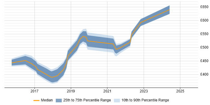 Contractor daily rate distribution trend for Microsoft 365 Manager job vacancies in the East Midlands