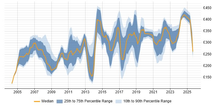 Contractor daily rate distribution trend for jobs in the East Midlands citing Microsoft Certification