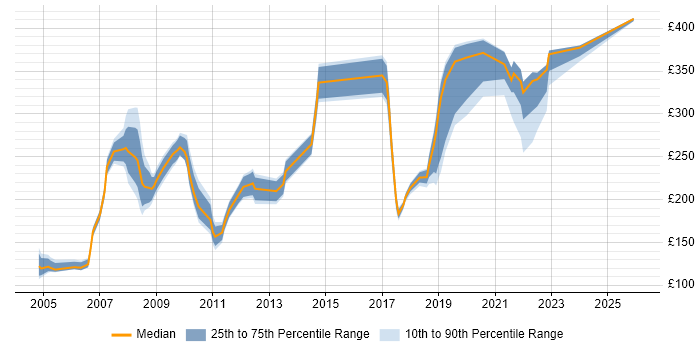 Contractor daily rate distribution trend for jobs in the East Midlands citing Microsoft Certified Professional
