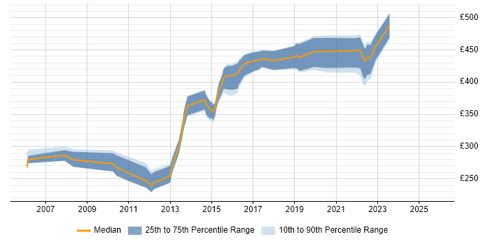 Contractor daily rate distribution trend for jobs in the East Midlands citing Microsoft Clustering