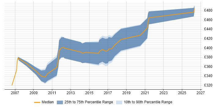 Contractor daily rate distribution trend for Microsoft Consultant job vacancies in the East Midlands