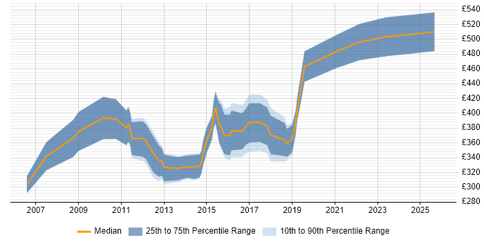 Contractor daily rate distribution trend for Microsoft Developer job vacancies in the East Midlands