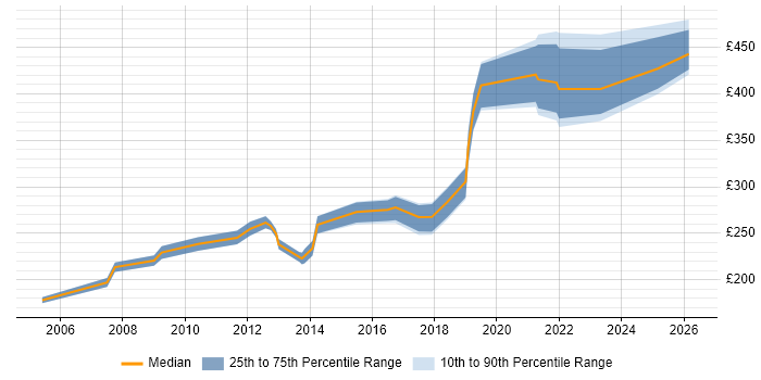 Contractor daily rate distribution trend for Microsoft Engineer job vacancies in the East Midlands