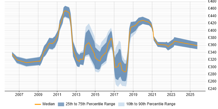 Contractor daily rate distribution trend for Migration Analyst job vacancies in the East Midlands