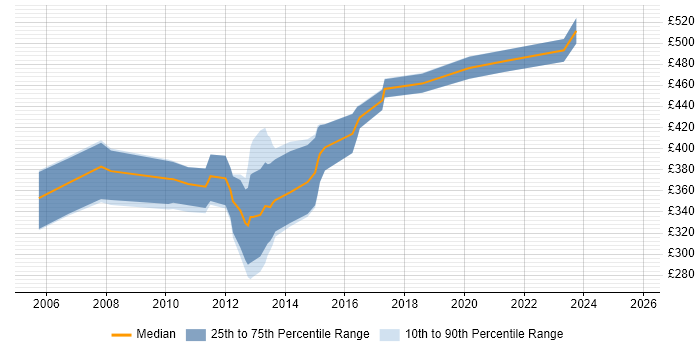 Contractor daily rate distribution trend for Migration Consultant job vacancies in the East Midlands
