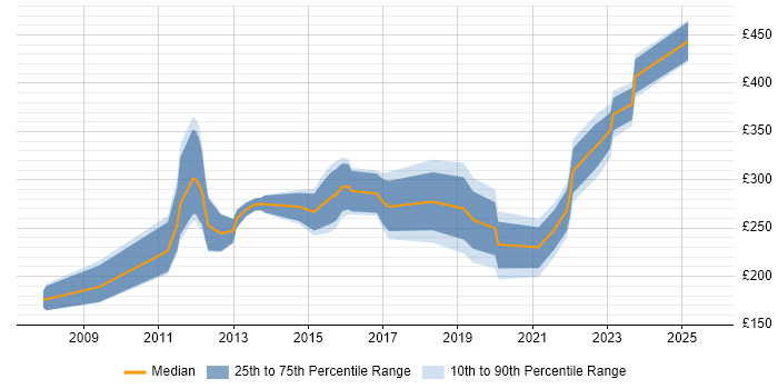 Contractor daily rate distribution trend for Migration Engineer job vacancies in the East Midlands
