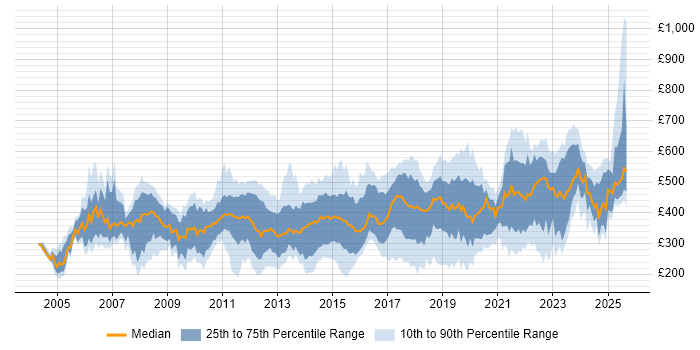 Contractor daily rate distribution trend for jobs in the East Midlands citing Migration