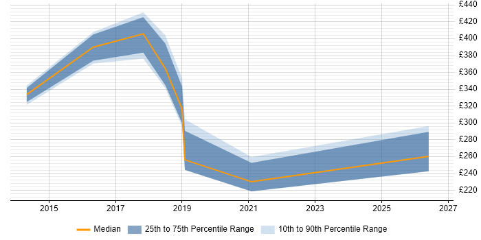 Contractor daily rate distribution trend for jobs in the East Midlands citing Mimecast