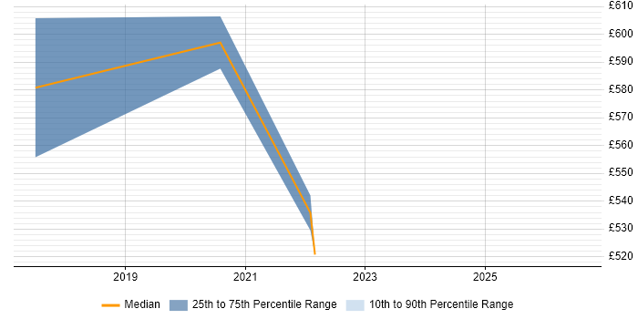 Contractor daily rate distribution trend for jobs in the East Midlands citing Minimum Viable Product