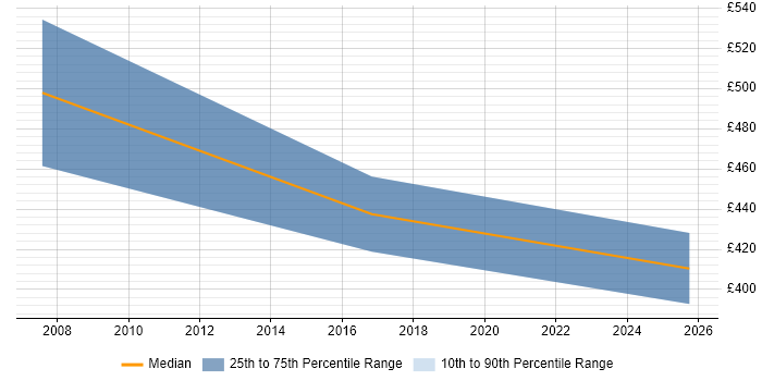 Contractor daily rate distribution trend for MIS Manager job vacancies in the East Midlands