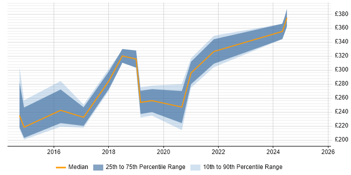 Contractor daily rate distribution trend for jobs in the East Midlands citing Mitel