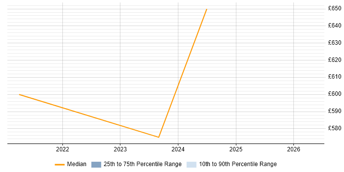 Contractor daily rate distribution trend for jobs in the East Midlands citing MLOps