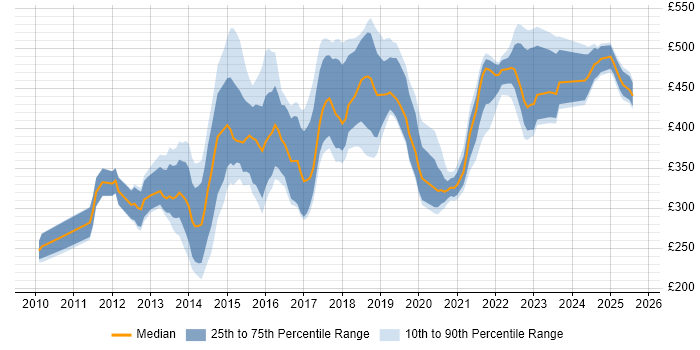 Contractor daily rate distribution trend for jobs in the East Midlands citing Mobile App Contractor daily rate distribution trend for jobs in the East Midlands citing Mobile App