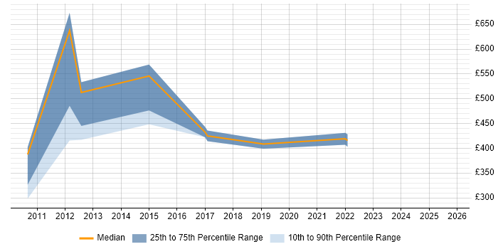 Contractor daily rate distribution trend for jobs in the East Midlands citing Mobile Banking