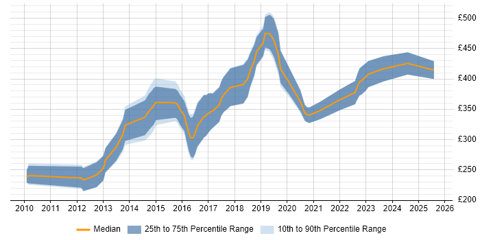 Contractor daily rate distribution trend for Mobile Developer job vacancies in the East Midlands Contractor daily rate distribution trend for Mobile Developer job vacancies in the East Midlands