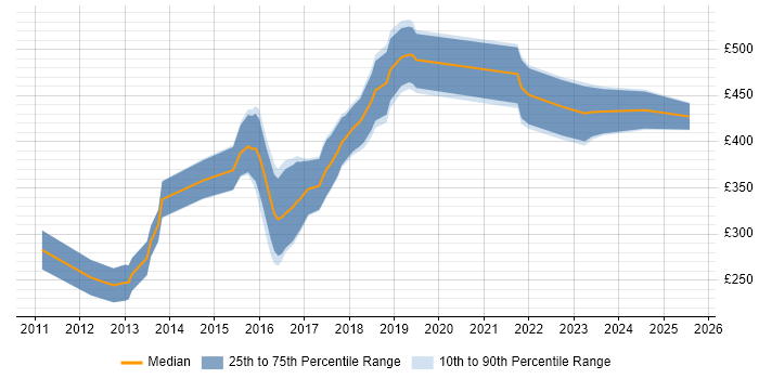 Contractor daily rate distribution trend for jobs in the East Midlands citing Mobile Development Contractor daily rate distribution trend for jobs in the East Midlands citing Mobile Development