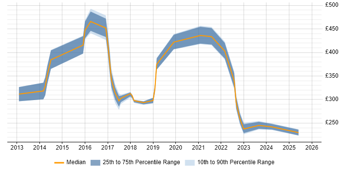 Contractor daily rate distribution trend for jobs in the East Midlands citing Mobile Device Management