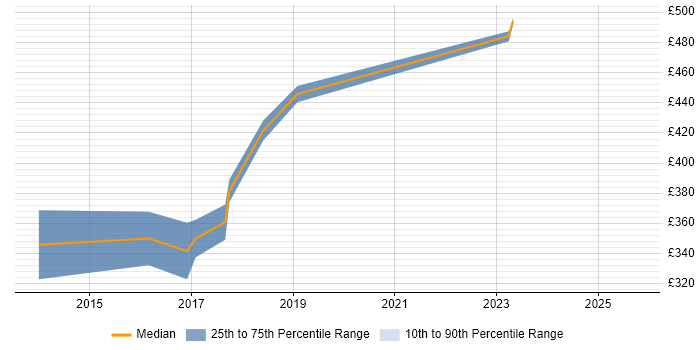 Contractor daily rate distribution trend for jobs in the East Midlands citing Mobile First Contractor daily rate distribution trend for jobs in the East Midlands citing Mobile First