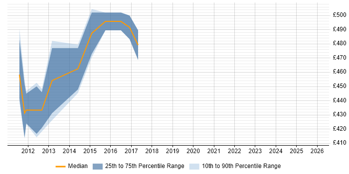 Contractor daily rate distribution trend for jobs in the East Midlands citing Mobile Payment