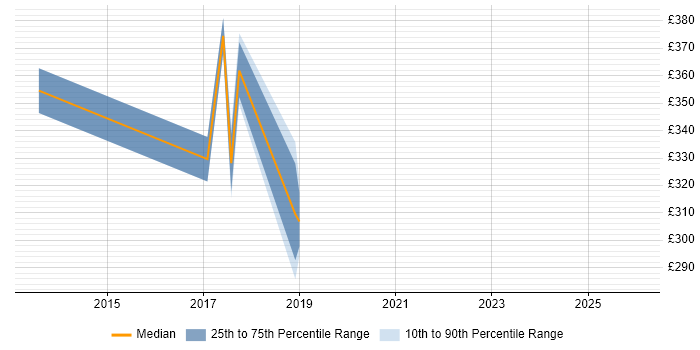 Contractor daily rate distribution trend for jobs in the East Midlands citing Model Validation