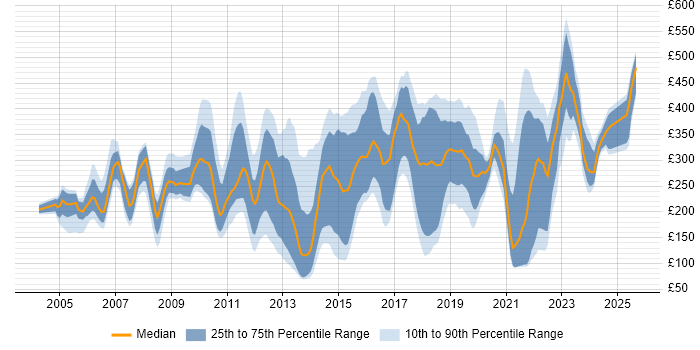 Contractor daily rate distribution trend for jobs in the East Midlands citing Microsoft Excel