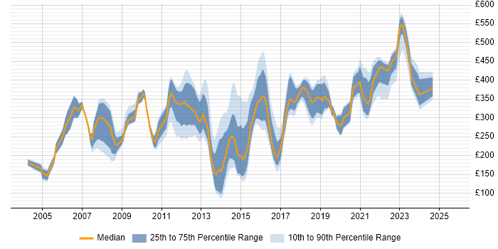 Contractor daily rate distribution trend for jobs in the East Midlands citing Microsoft PowerPoint Contractor daily rate distribution trend for jobs in the East Midlands citing Microsoft PowerPoint