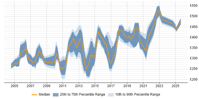 Contractor daily rate distribution trend for jobs in the East Midlands citing MS Visio