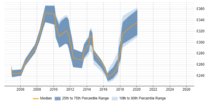 Contractor daily rate distribution trend for jobs in the East Midlands citing MSI