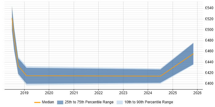 Contractor daily rate distribution trend for MuleSoft Developer job vacancies in the East Midlands
