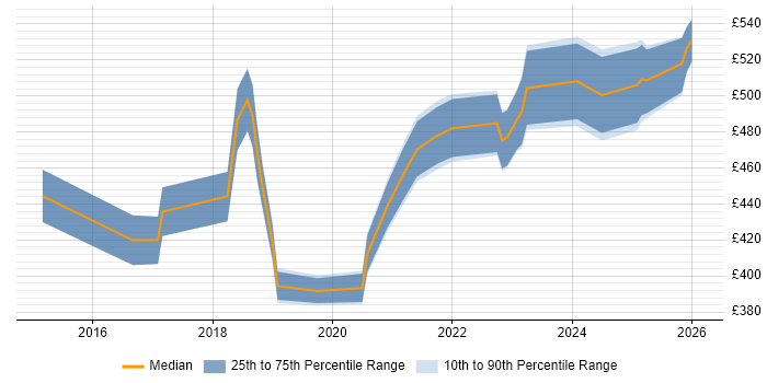 Contractor daily rate distribution trend for jobs in the East Midlands citing MuleSoft