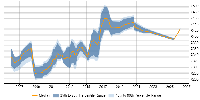 Contractor daily rate distribution trend for jobs in the East Midlands citing Multithreading