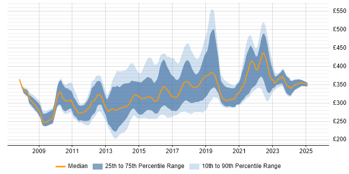 Contractor daily rate distribution trend for jobs in the East Midlands citing MVC