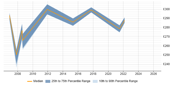 Contractor daily rate distribution trend for jobs in the East Midlands citing MVS