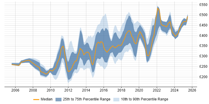 Contractor daily rate distribution trend for jobs in the East Midlands citing MySQL