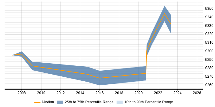 Contractor daily rate distribution trend for jobs in the East Midlands citing Natural