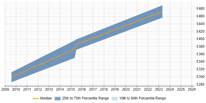 Contractor daily rate distribution trend for jobs in the East Midlands citing NEC Housing