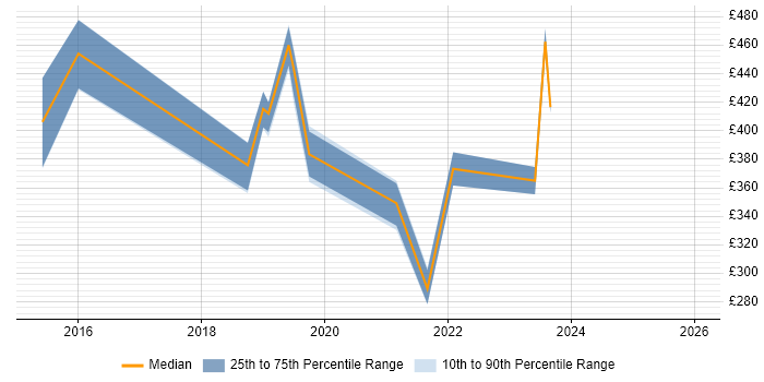 Contractor daily rate distribution trend for jobs in the East Midlands citing Nessus